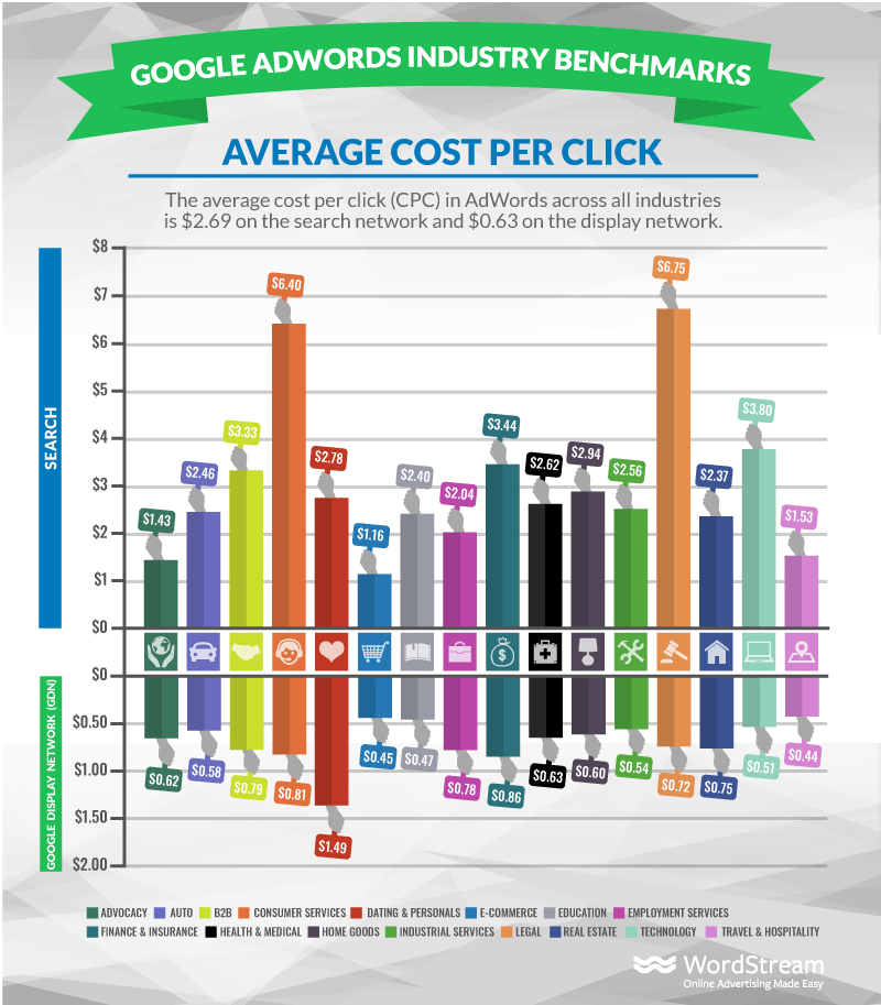 Google Adwords Industry Benchmarks Average Cost Per Click