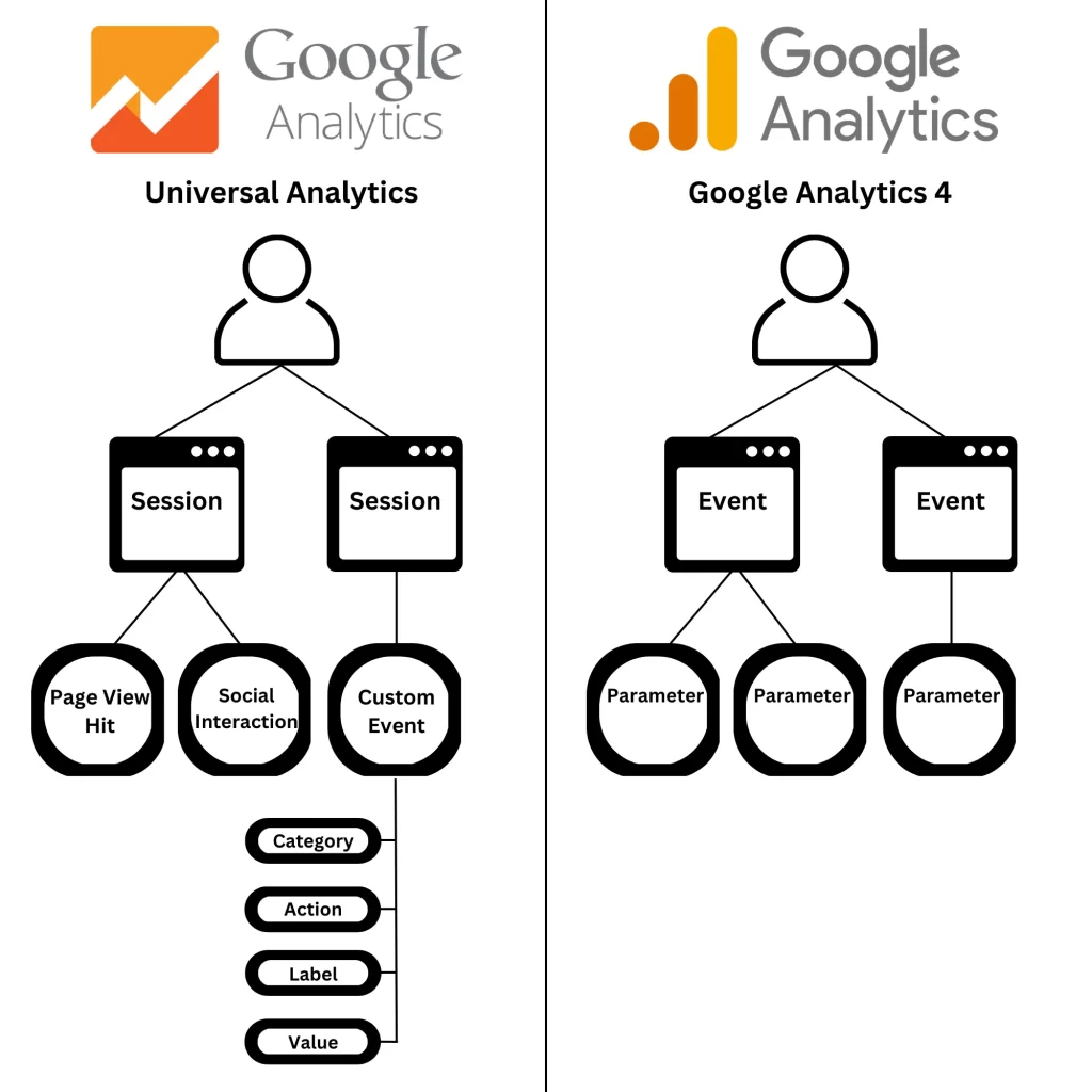 Infographic comparing Universal Analytics and Google Analytics 4